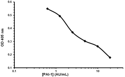 Functional Studies - Plasminogen activator Inhibitor Type 1 Human Chromogenic Activity Assay Kit (AB108894), expandable thumbnail