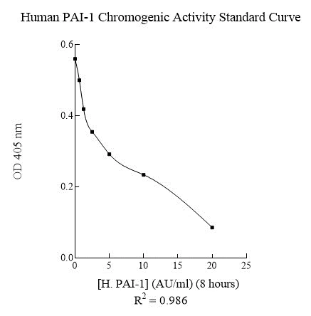 Functional Studies - Plasminogen activator Inhibitor Type 1 Human Chromogenic Activity Assay Kit (AB108894)