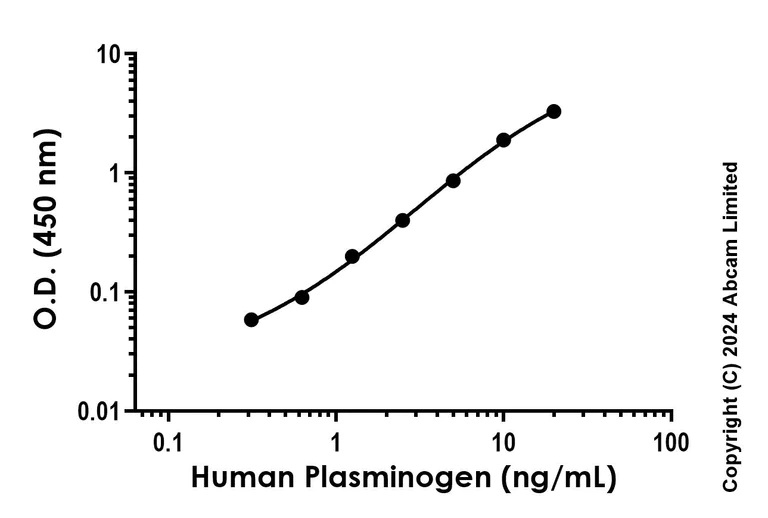 Sandwich ELISA - Anti-Plasminogen antibody [EPR22494-5] - BSA and Azide free (Detector) (AB285089)