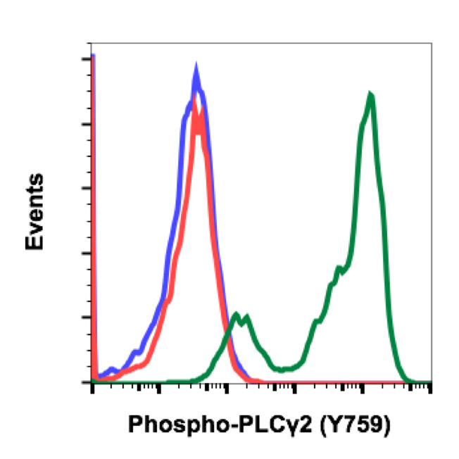 Flow Cytometry - Anti-PLCG 2 (phospho Y759) antibody [PLCG2Y759-G3] (AB278678), expandable thumbnail