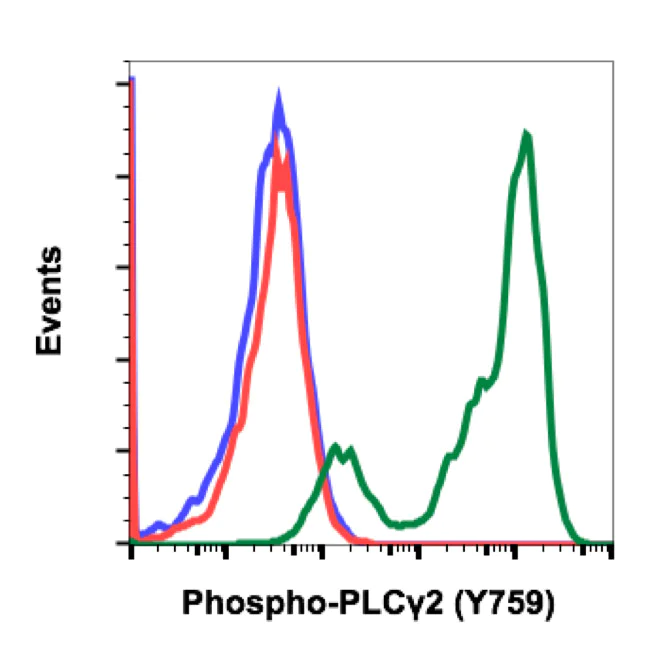 Flow Cytometry - Anti-PLCG 2 (phospho Y759) antibody [PLCG2Y759-G3] (AB278678)