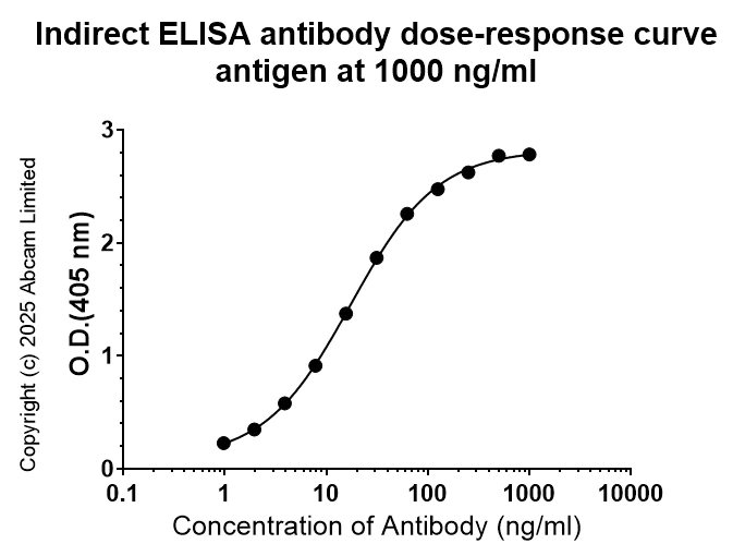 Indirect ELISA - Anti-PLCZ1 antibody [EPR29768-46] (AB325528)
