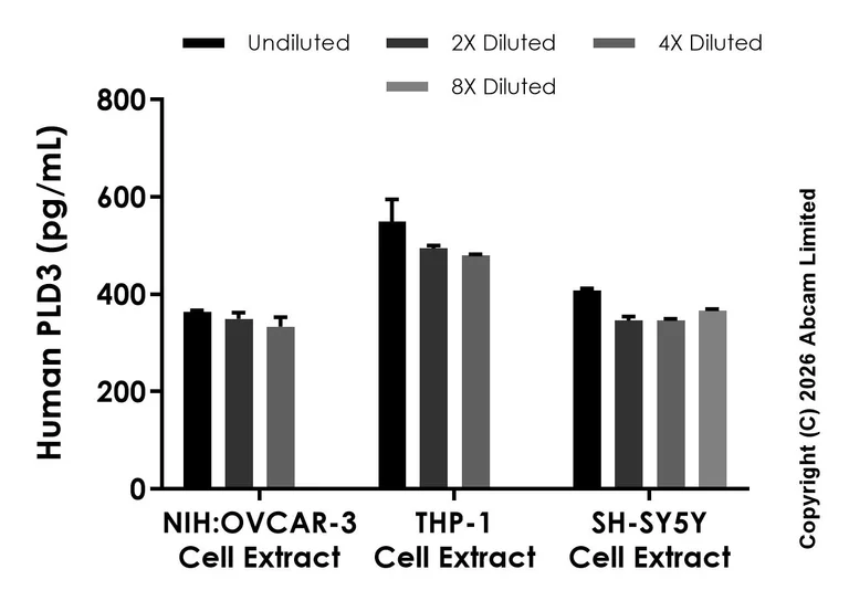 Sandwich ELISA - Anti-PLD3 antibody [EPR31095-567] - BSA and Azide free (Detector) (AB327467)