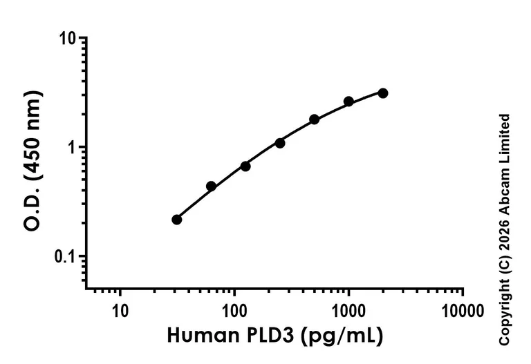 Sandwich ELISA - Anti-PLD3 antibody [EPR31095-594] - BSA and Azide free (Capture) (AB327466)