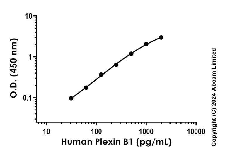 Sandwich ELISA - Anti-Plexin B1 antibody [EPR23781-82] - BSA and Azide free (Capture) (AB281260)