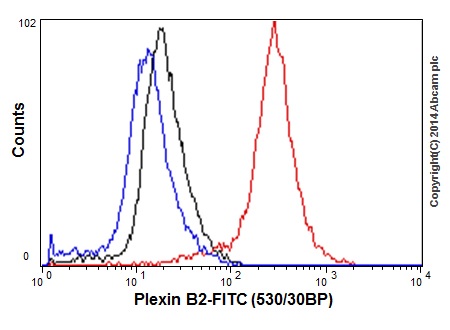 Flow Cytometry (Intracellular) - Anti-Plexin B2/MM1 antibody [EPR9965] (AB193355)