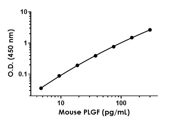 Sandwich ELISA - Anti-PLGF antibody [EPR17016-208] - BSA and Azide free (Detector) (AB242737)
