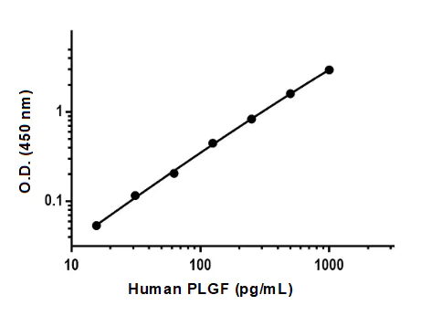 Sandwich ELISA - Anti-PLGF antibody [EPR22415-18] - BSA and Azide free (Detector) (AB259470)