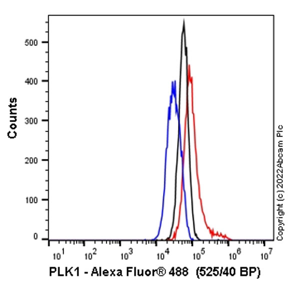 Flow Cytometry (Intracellular) - Anti-PLK1 antibody [36-298] (ab17057), expandable thumbnail