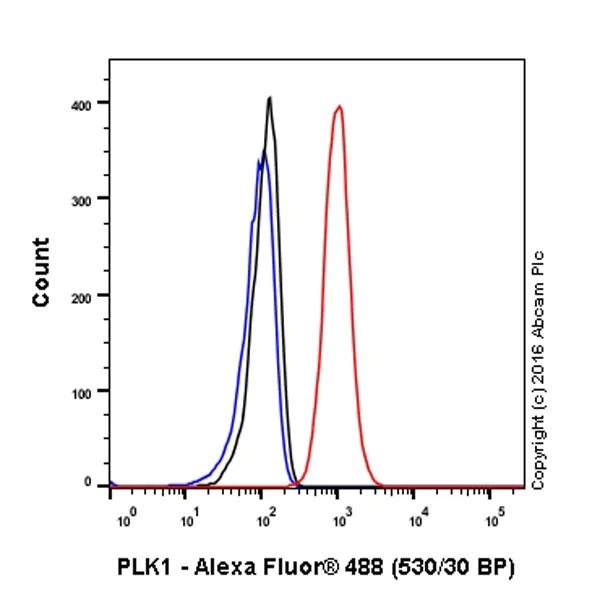 Flow Cytometry (Intracellular) - Anti-PLK1 antibody [EPR19534] - BSA and Azide free (AB223142)