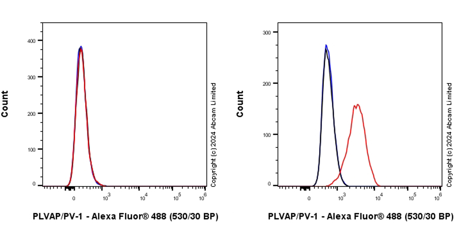 Flow Cytometry - Anti-PLVAP/PV-1 antibody [EPR29045-558] - BSA and Azide free (AB321890), expandable thumbnail