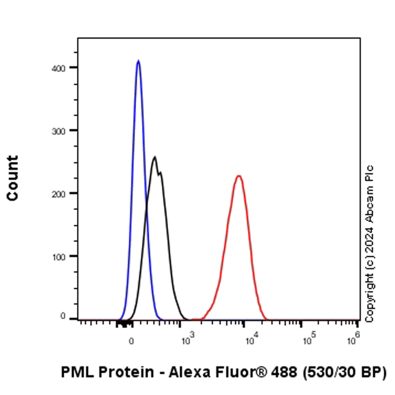Flow Cytometry (Intracellular) - Anti-PML Protein antibody [EPR27157-75] (AB317018)