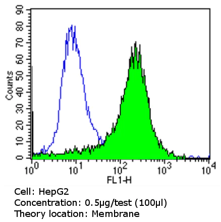 Flow Cytometry - Anti-PMP70 antibody (AB3421)