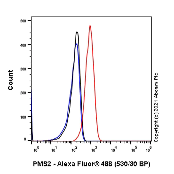 Flow Cytometry (Intracellular) - Anti-PMS2 antibody [EPR3947] - BSA and Azide free (AB214442)