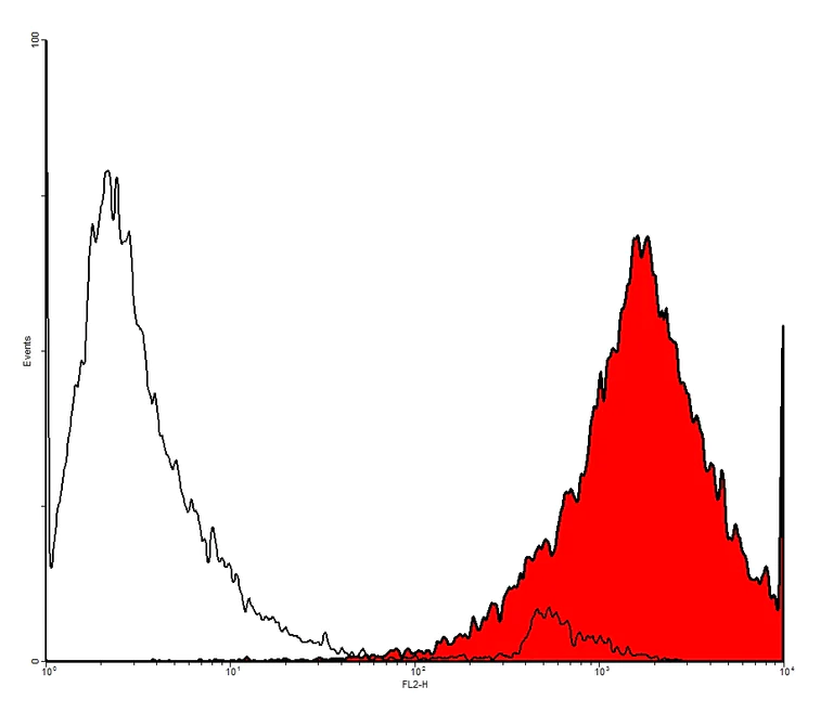 Flow Cytometry - Anti-Podoplanin antibody [18H5] - BSA and Azide free (AB10288)