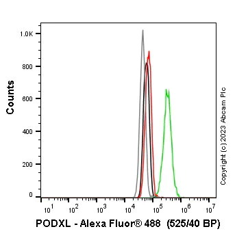 Flow Cytometry (Intracellular) - Anti-PODXL antibody [EPR9518] - BSA and Azide free (AB269888)