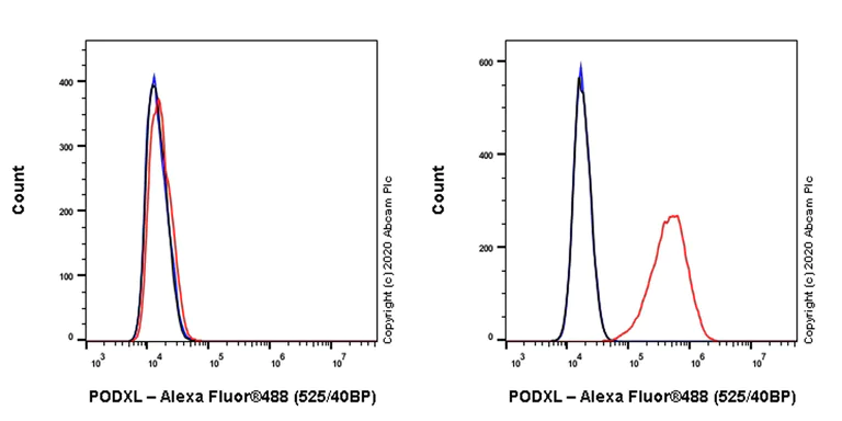 Flow Cytometry - Anti-PODXL antibody [PcMab-47] (AB264542)