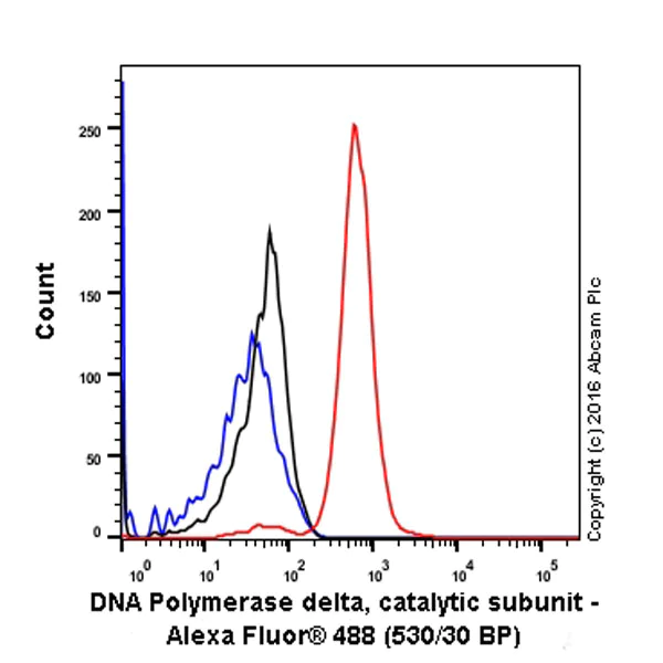 Flow Cytometry (Intracellular) - Anti-POLD1 antibody [EPR15118] - BSA and Azide free (AB240300)