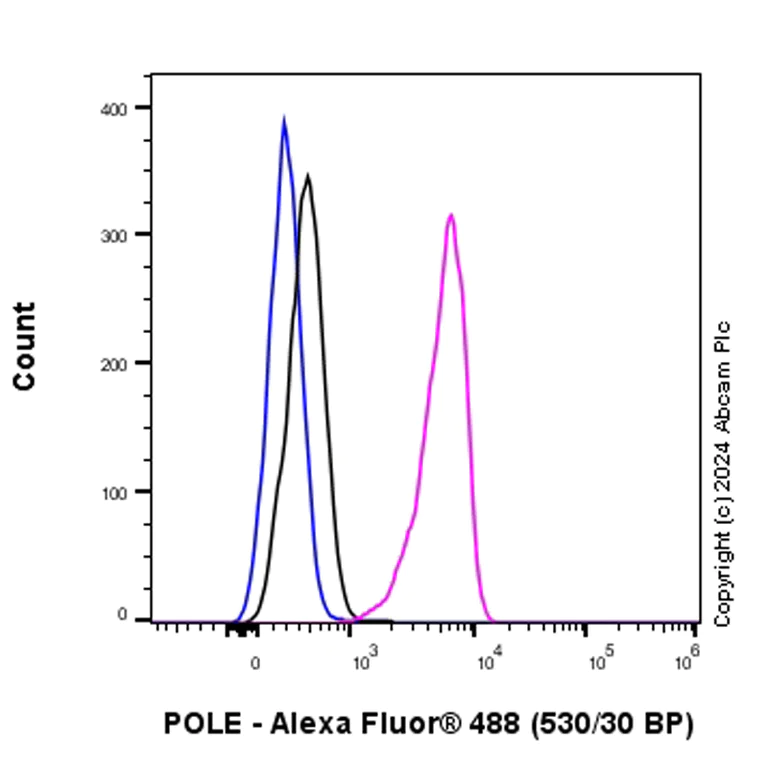 Flow Cytometry (Intracellular) - Anti-POLE antibody [EPR28639-64] (AB318968)