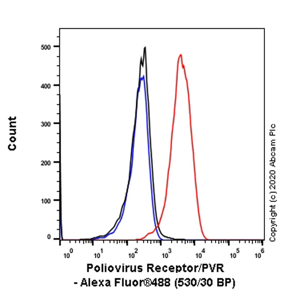 Flow Cytometry - Anti-Poliovirus Receptor/PVR antibody [3F1] - BSA and Azide free (AB255851)