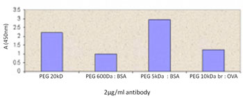 Indirect ELISA - Anti-Polyethylene glycol antibody [26A04] - BSA and Azide free (AB94764)