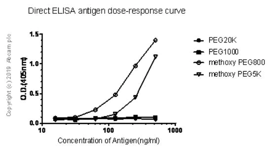 ELISA - Anti-Polyethylene glycol antibody [EPR21993-154] (AB203857)