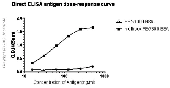 ELISA - Anti-Polyethylene glycol antibody [EPR21993-154] (AB203857)