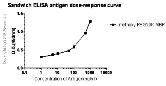 Sandwich ELISA - Anti-Polyethylene glycol antibody [EPR21993-154] (AB203857)