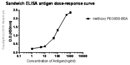 Sandwich ELISA - Anti-Polyethylene glycol antibody [EPR21993-154] (AB203857)