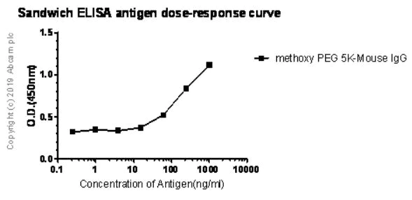 Sandwich ELISA - Anti-Polyethylene glycol antibody [EPR21993-154] (AB203857)