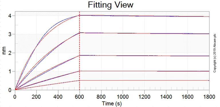 Functional Studies - Anti-Polyethylene glycol antibody [EPR21993-154] - BSA and Azide free (AB256481)