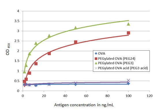 Indirect ELISA - Anti-Polyethylene glycol antibody [HL1020] - BSA and Azide free (AB289372)