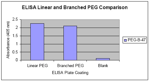 ELISA - Anti-Polyethylene glycol antibody [PEG-B-47] (ab51257), expandable thumbnail