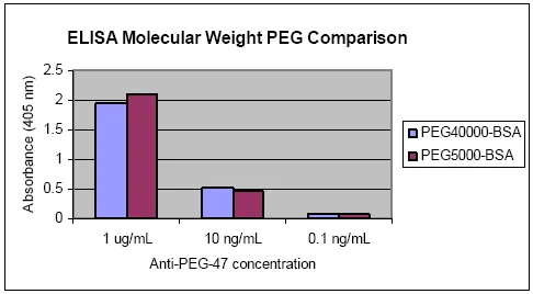 ELISA - Anti-Polyethylene glycol antibody [PEG-B-47] (AB51257)