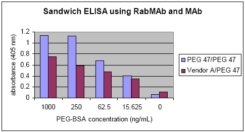 ELISA - Anti-Polyethylene glycol antibody [PEG-B-47] (AB51257), expandable thumbnail
