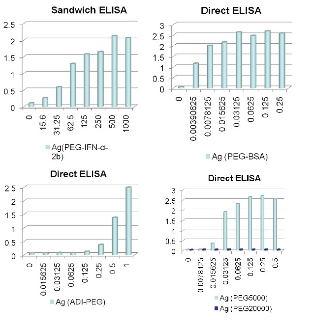 ELISA - Anti-Polyethylene glycol antibody [PEG-B-47] (AB51257), expandable thumbnail