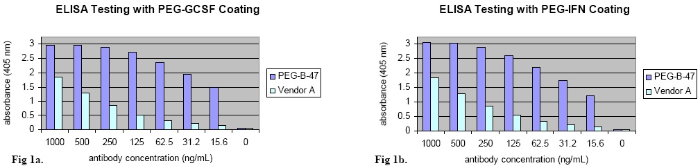 ELISA - Anti-Polyethylene glycol antibody [PEG-B-47] (ab51257), expandable thumbnail