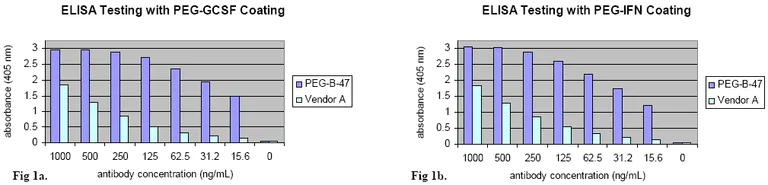 ELISA - Anti-Polyethylene glycol antibody [PEG-B-47] (AB51257)