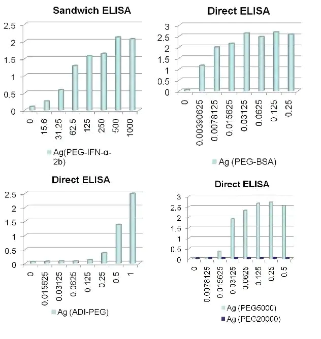 ELISA - Anti-Polyethylene glycol antibody [PEG-B-47] - BSA and Azide free (AB170969)