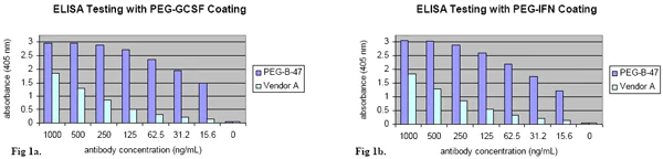 ELISA - Anti-Polyethylene glycol antibody [PEG-B-47] - BSA and Azide free (AB170969)