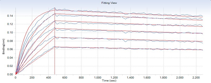 Functional Studies - Anti-Polyethylene glycol antibody [PEG-B-47] - BSA and Azide free (AB170969)