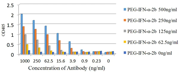 ELISA - Anti-Polyethylene glycol antibody [PEG-B-47b] - BSA and Azide free (AB271853)