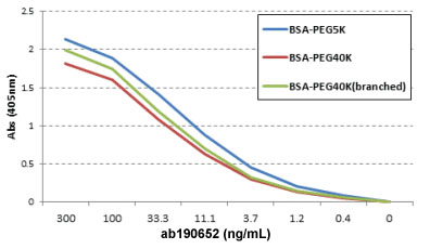 ELISA - Anti-Polyethylene glycol antibody [RM105] (AB190652)