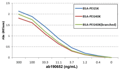 ELISA - Anti-Polyethylene glycol antibody [RM105] (AB190652)