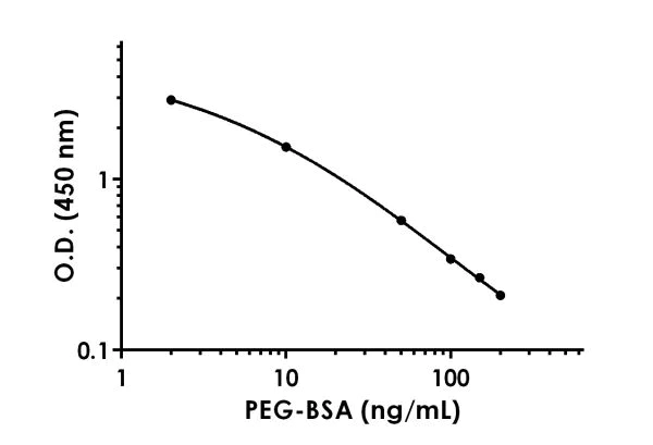 Competitive ELISA - Polyethylene Glycol ELISA Kit (AB215546)