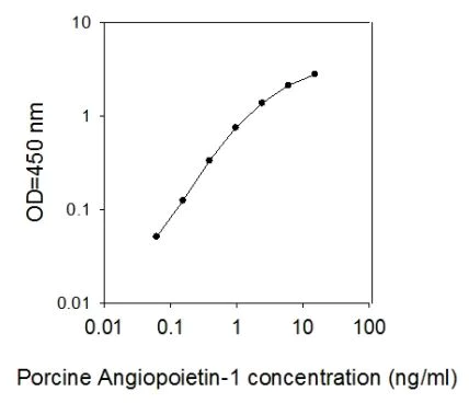 Sandwich ELISA - Porcine Angiopoietin-1 ELISA Kit (AB273219)