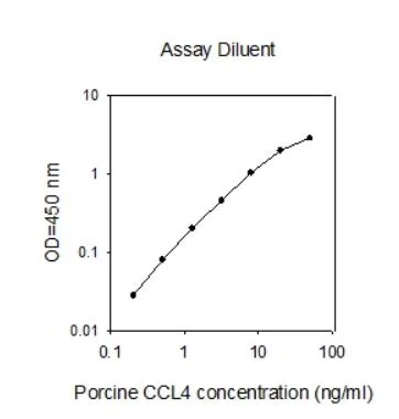 Sandwich ELISA - Porcine CCL4 ELISA Kit (AB273215)