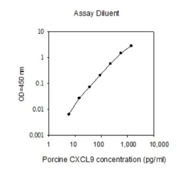 Sandwich ELISA - Porcine CXCL9 ELISA Kit (AB273210)