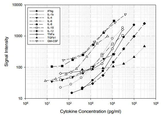 Multiplex Protein Detection - Porcine Cytokine Antibody Array A (10 Targets) - Quantitative (AB197479)