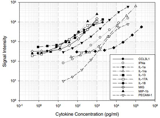 Multiplex Protein Detection - Porcine Cytokine Antibody Array B (10 Targets) - Quantitative (AB197480), expandable thumbnail